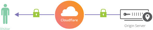 Jak działa cloudflare
